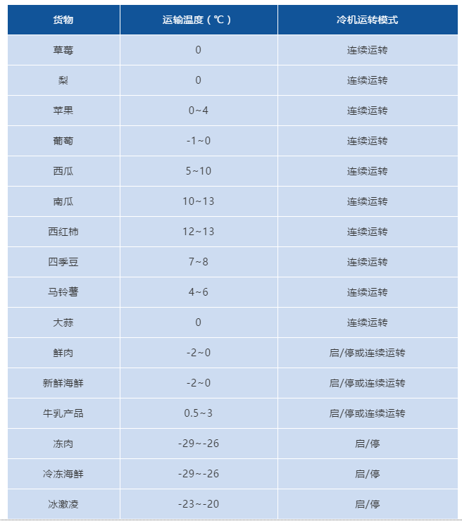 冷藏車拉貨前，必須知道廂體預冷知識！