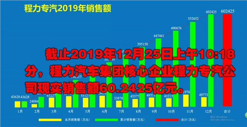 程力頭條：2019年程力汽車集團核心企業(yè)程力專汽銷售額突破60億大關(guān)，年增長率20%實現(xiàn)逆勢上揚為四五發(fā)展規(guī)劃開局奠定良好基礎(chǔ)