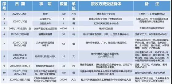 在這場(chǎng)沒有消煙的戰(zhàn)斗中，組織公司先后捐款捐物及義務(wù)出勤出工總價(jià)值達(dá)500余萬元。程阿羅說：“疫情沒有結(jié)束，我們的腳步不停止…… 程阿羅總經(jīng)理的壯舉和感人事跡，激勵(lì)著奮戰(zhàn)在隨州抗疫前線的每一個(gè)人，他的先進(jìn)事跡也感動(dòng)著每一位普普通通的隨州百姓，一封封感謝信和慰問函雪片般的飛來，在成績(jī)面前程阿羅委員沒有半點(diǎn)驕傲，除了欣慰和內(nèi)心的那份溫暖外，他把更多的精力放在了一手抓防控疫情同時(shí)，全力組織復(fù)工復(fù)產(chǎn)，為黨中央國(guó)務(wù)院統(tǒng)籌抓好疫情后期精準(zhǔn)施策和大力復(fù)工復(fù)產(chǎn)發(fā)展經(jīng)濟(jì)，默默地貢獻(xiàn)著自己的綿薄之力。