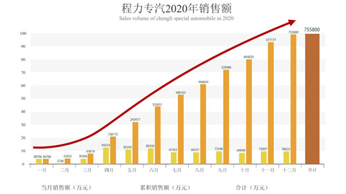 程阿羅總經(jīng)理親自主持了倒計時祝賀活動，隨著時針指向10：38分這個激動人心的時刻，全場響起了熱烈的掌聲、歡呼聲，100余響禮炮齊鳴，五彩禮花繽紛落下，在KT展示板上凸顯出75億巨型數(shù)字，大廳演播畫面定格在75.58億這個耀眼的成績單上。